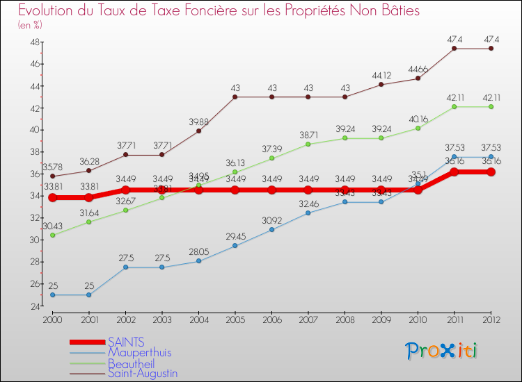 Evolution du taux de la taxe foncière sur les immeubles et terrains non batis pour SAINTS et les communes proches de 2000 à 2012 Comparaison des taux de la taxe foncière sur les immeubles et terrains non batis pour SAINTS et les communes voisines de 2000 à 2012