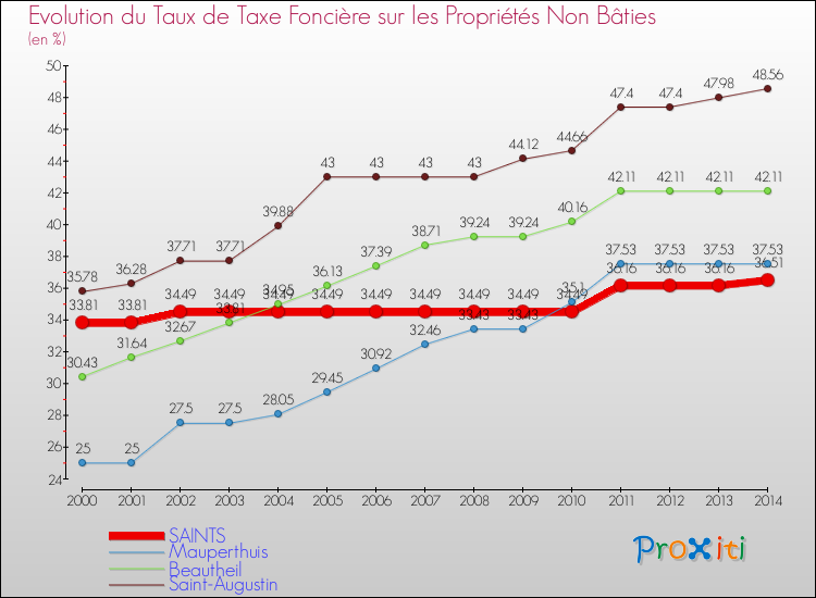Evolution du taux de la taxe foncière sur les immeubles et terrains non batis pour SAINTS et les communes proches de 2000 à 2014 Comparaison des taux de la taxe foncière sur les immeubles et terrains non batis pour SAINTS et les communes voisines de 2000 à 2014