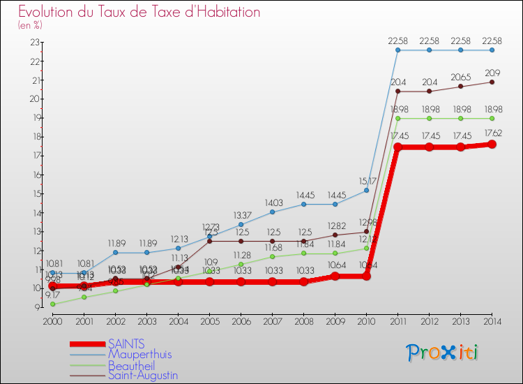 Evolution du taux de la taxe d'habitation pour SAINTS et les communes proches de 2000 à 2014 Comparaison des taux de la taxe d'habitation pour SAINTS et les communes voisines de 2000 à 2014
