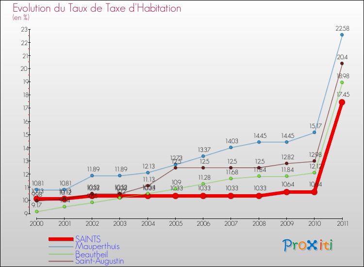 Evolution du taux de la taxe d'habitation pour SAINTS et les communes proches Comparaison des taux de la taxe d'habitation pour SAINTS et les communes voisines