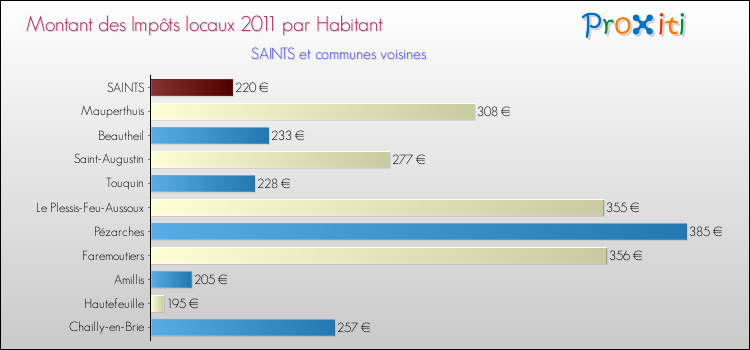 Montant des impôts locaux par Habitant pour SAINTS et les communes proches Comparaison des impôts locaux par habitant pour SAINTS et les communes voisines
