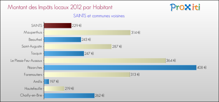 Montant des impôts locaux par Habitant pour SAINTS et les communes proches Comparaison des impôts locaux par habitant pour SAINTS et les communes voisines