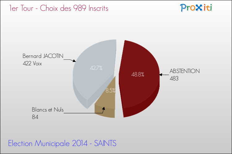 Résultats par rapport aux inscrits au 1er Tour des Elections Municipales 2014 de la commune de SAINTS Elections Municipales 2014 - Résultats par rapport aux inscrits au 1er Tour pour la commune de SAINTS