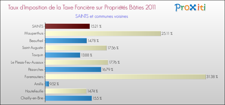 Taux d'imposition de la taxe foncière sur le bati 2011 pour SAINTS et les communes proches Comparaison des taux d'imposition de la taxe foncière sur le bati 2011 pour SAINTS et les communes voisines