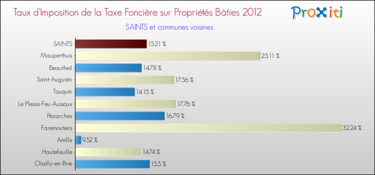 Taux d'imposition de la taxe foncière sur le bati 2012 pour SAINTS et les communes proches Comparaison des taux d'imposition de la taxe foncière sur le bati 2012 pour SAINTS et les communes voisines