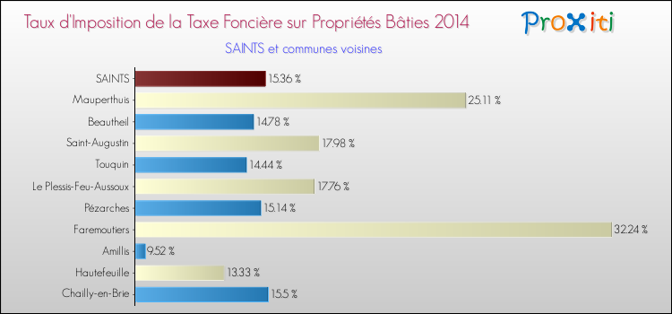 Taux d'imposition de la taxe foncière sur le bati 2014 pour SAINTS et les communes proches Comparaison des taux d'imposition de la taxe foncière sur le bati 2014 pour SAINTS et les communes voisines