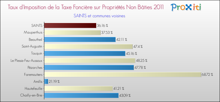 Taux d'imposition de la taxe foncière sur les immeubles et terrains non batis 2011 pour SAINTS et les communes proches Comparaison des taux d'imposition de la taxe foncière sur les immeubles et terrains non batis 2011 pour SAINTS et les communes voisines