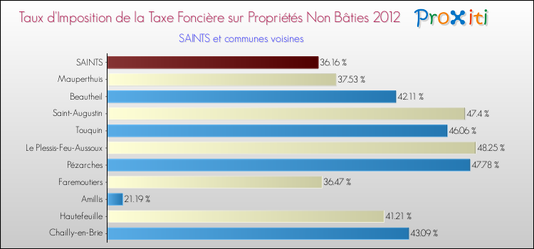 Taux d'imposition de la taxe foncière sur les immeubles et terrains non batis 2012 pour SAINTS et les communes proches Comparaison des taux d'imposition de la taxe foncière sur les immeubles et terrains non batis 2012 pour SAINTS et les communes voisines