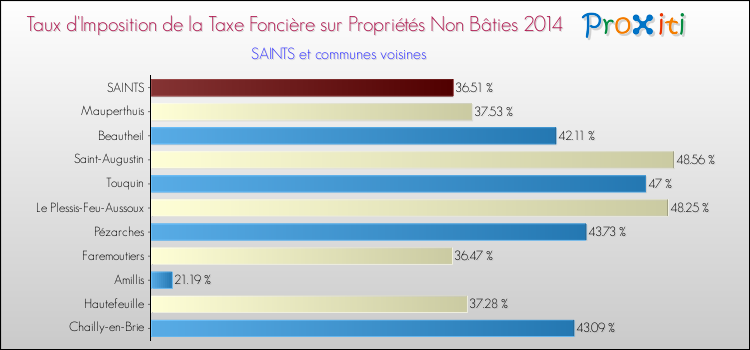 Taux d'imposition de la taxe foncière sur les immeubles et terrains non batis 2014 pour SAINTS et les communes proches Comparaison des taux d'imposition de la taxe foncière sur les immeubles et terrains non batis 2014 pour SAINTS et les communes voisines