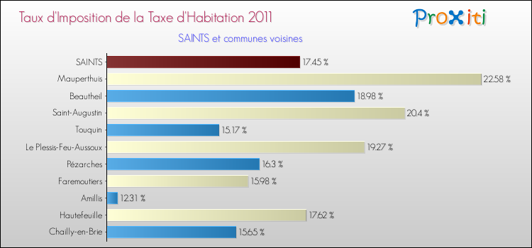 Taux d'imposition de la taxe d'habitation 2011 pour SAINTS et les communes proches Comparaison des taux d'imposition de la taxe d'habitation 2011 pour SAINTS et les communes voisines