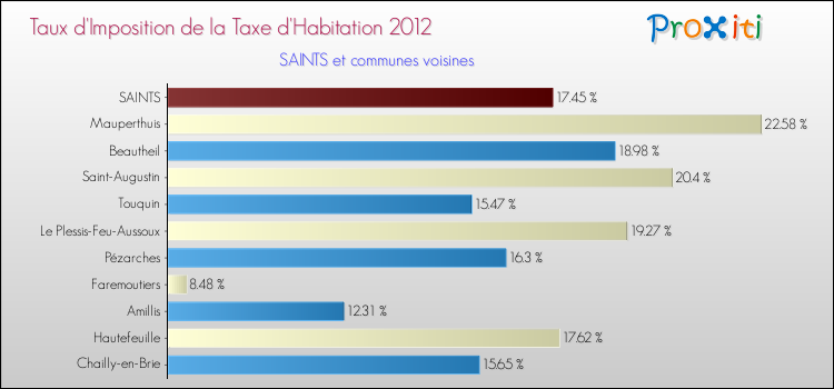 Taux d'imposition de la taxe d'habitation 2012 pour SAINTS et les communes proches Comparaison des taux d'imposition de la taxe d'habitation 2012 pour SAINTS et les communes voisines