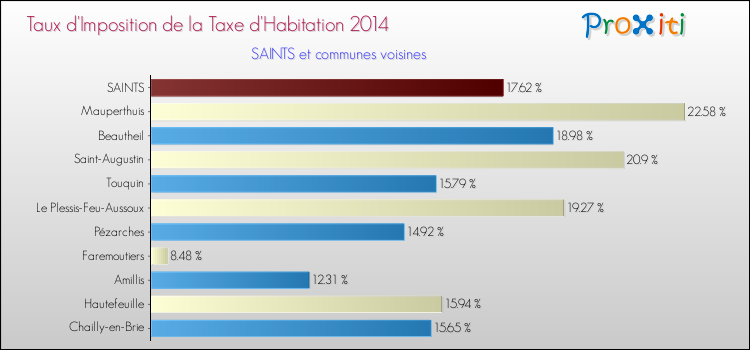 Taux d'imposition de la taxe d'habitation 2014 pour SAINTS et les communes proches Comparaison des taux d'imposition de la taxe d'habitation 2014 pour SAINTS et les communes voisines