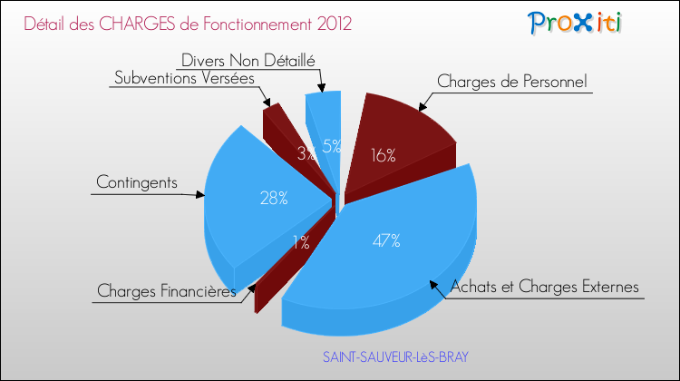 Décomposition des Charges de Fonctionnement 2012 de la commune de SAINT-SAUVEUR-LèS-BRAY Charges de Fonctionnement 2012 pour la commune de SAINT-SAUVEUR-LèS-BRAY