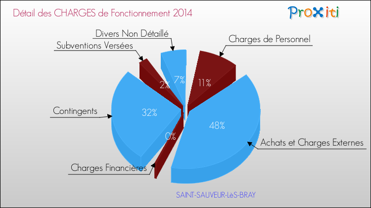 Décomposition des Charges de Fonctionnement 2014 de la commune de SAINT-SAUVEUR-LèS-BRAY Charges de Fonctionnement 2014 pour la commune de SAINT-SAUVEUR-LèS-BRAY