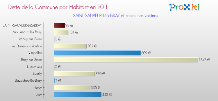 Dette par habitant de la commune en 2011 pour SAINT-SAUVEUR-LèS-BRAY et les communes proches Comparaison de la dette par habitant de la commune en 2011 pour SAINT-SAUVEUR-LèS-BRAY et les communes voisines