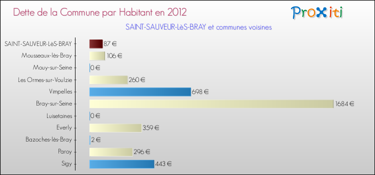 Dette par habitant de la commune en 2012 pour SAINT-SAUVEUR-LèS-BRAY et les communes proches Comparaison de la dette par habitant de la commune en 2012 pour SAINT-SAUVEUR-LèS-BRAY et les communes voisines