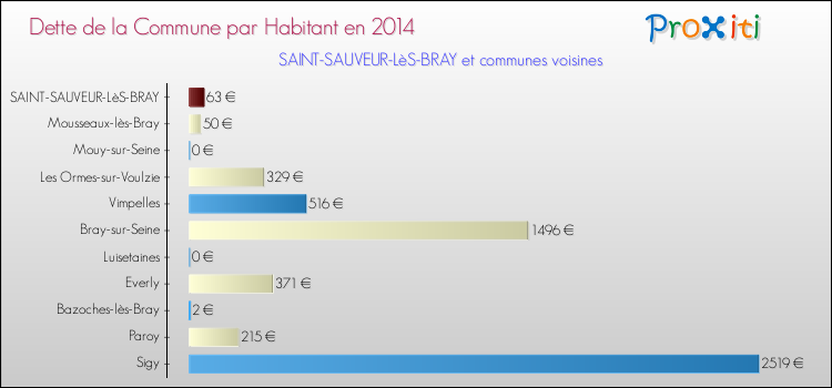 Dette par habitant de la commune en 2014 pour SAINT-SAUVEUR-LèS-BRAY et les communes proches Comparaison de la dette par habitant de la commune en 2014 pour SAINT-SAUVEUR-LèS-BRAY et les communes voisines