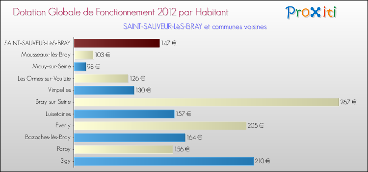 Montant des dotations globales de fonctionnement DGF par Habitant pour SAINT-SAUVEUR-LèS-BRAY et les communes proches Comparaison des des dotations globales de fonctionnement DGF par habitant pour SAINT-SAUVEUR-LèS-BRAY et les communes voisines