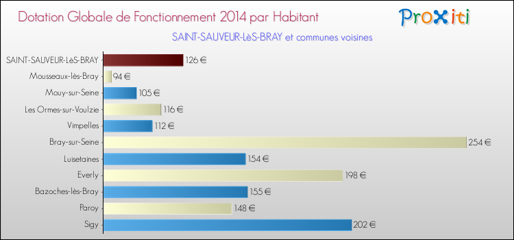 Montant des dotations globales de fonctionnement DGF par Habitant pour SAINT-SAUVEUR-LèS-BRAY et les communes proches en 2014. Comparaison des des dotations globales de fonctionnement DGF par habitant pour SAINT-SAUVEUR-LèS-BRAY et les communes voisines en 2014.
