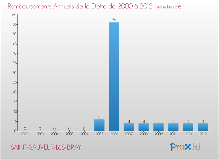 Evolution de l'annuité de la dette pour la commune de SAINT-SAUVEUR-LèS-BRAY de 2000 à 2012 Annuités de la dette pour SAINT-SAUVEUR-LèS-BRAY de 2000 à 2012