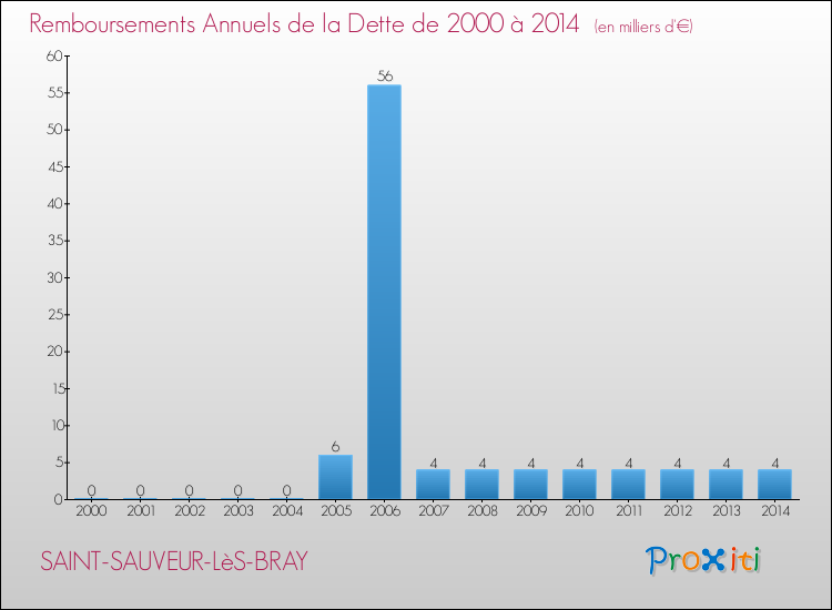 Evolution de l'annuité de la dette pour la commune de SAINT-SAUVEUR-LèS-BRAY de 2000 à 2014 Annuités de la dette pour SAINT-SAUVEUR-LèS-BRAY de 2000 à 2014
