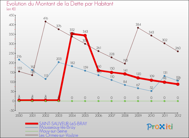 Evolution de la dette par habitant pour la commune de SAINT-SAUVEUR-LèS-BRAY et les communes proches de 2000 à 2012 Comparaison de la dette par habitant pour SAINT-SAUVEUR-LèS-BRAY et les communes voisines de 2000 à 2012