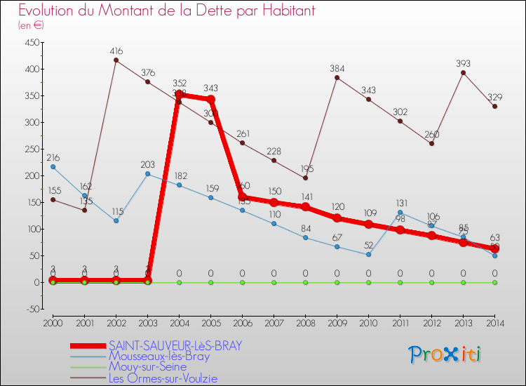 Evolution de la dette par habitant pour la commune de SAINT-SAUVEUR-LèS-BRAY et les communes proches de 2000 à 2014 Comparaison de la dette par habitant pour SAINT-SAUVEUR-LèS-BRAY et les communes voisines de 2000 à 2014