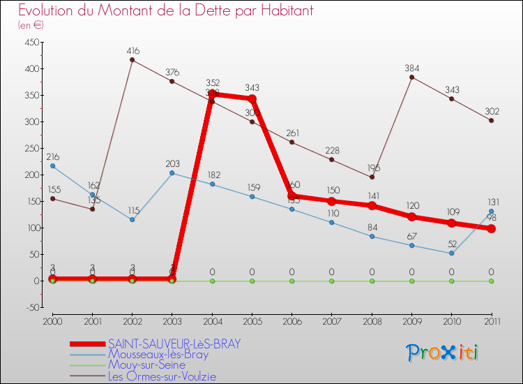 Evolution de la dette par habitant pour la commune de SAINT-SAUVEUR-LèS-BRAY et les communes proches Comparaison de la dette par habitant pour SAINT-SAUVEUR-LèS-BRAY et les communes voisines