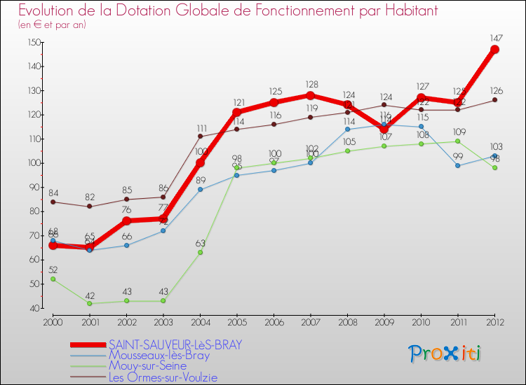 Evolution et montant de la dotation globale de fonctionnement par Habitant pour SAINT-SAUVEUR-LèS-BRAY et les communes proches Comparaison des dotations globales de fonctionnement par habitant pour SAINT-SAUVEUR-LèS-BRAY et les communes voisines
