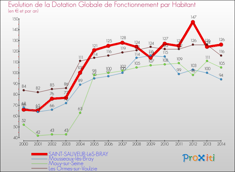 Evolution et montant de la dotation globale de fonctionnement par Habitant pour SAINT-SAUVEUR-LèS-BRAY et les communes proches de 2000 à 2014. Comparaison des dotations globales de fonctionnement par habitant pour SAINT-SAUVEUR-LèS-BRAY et les communes voisines de 2000 à 2014.
