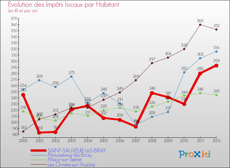 Evolution et montant des impôts locaux par Habitant pour SAINT-SAUVEUR-LèS-BRAY et les communes proches Comparaison des impôts locaux par habitant pour SAINT-SAUVEUR-LèS-BRAY et les communes voisines