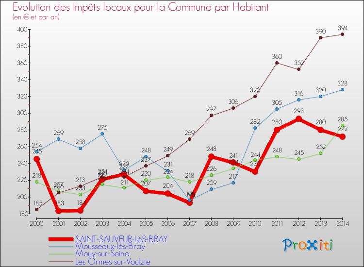 Evolution et montant des impôts locaux par Habitant pour SAINT-SAUVEUR-LèS-BRAY et les communes proches de 2000 à 2014 Comparaison des impôts locaux par habitant pour SAINT-SAUVEUR-LèS-BRAY et les communes voisines de 2000 à 2014