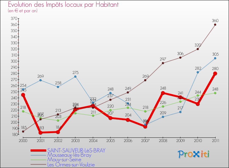 Evolution et montant des impôts locaux par Habitant pour SAINT-SAUVEUR-LèS-BRAY et les communes proches Comparaison des impôts locaux par habitant pour SAINT-SAUVEUR-LèS-BRAY et les communes voisines