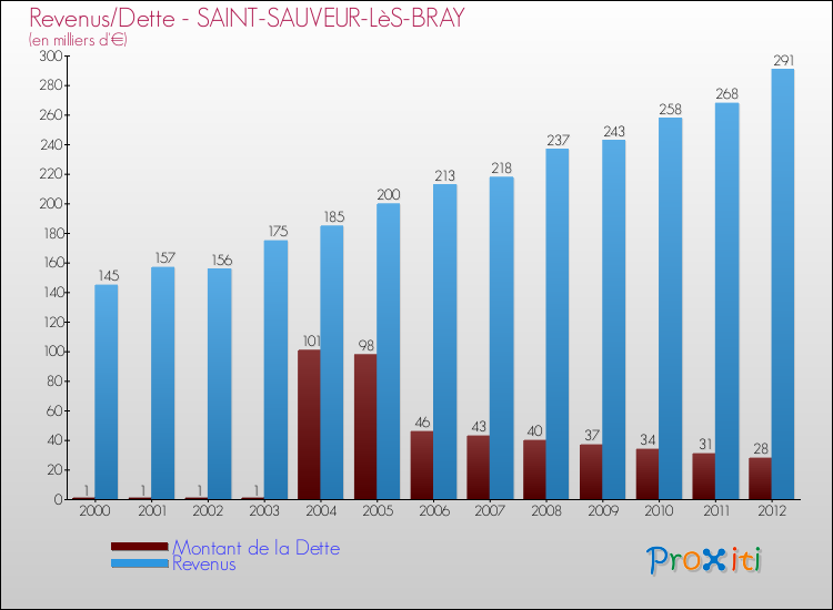 Evolution comparée de la dette et des revenus pour la commune de SAINT-SAUVEUR-LèS-BRAY de 2000 à 2012 Comparaison de la dette et des revenus pour SAINT-SAUVEUR-LèS-BRAY de 2000 à 2012