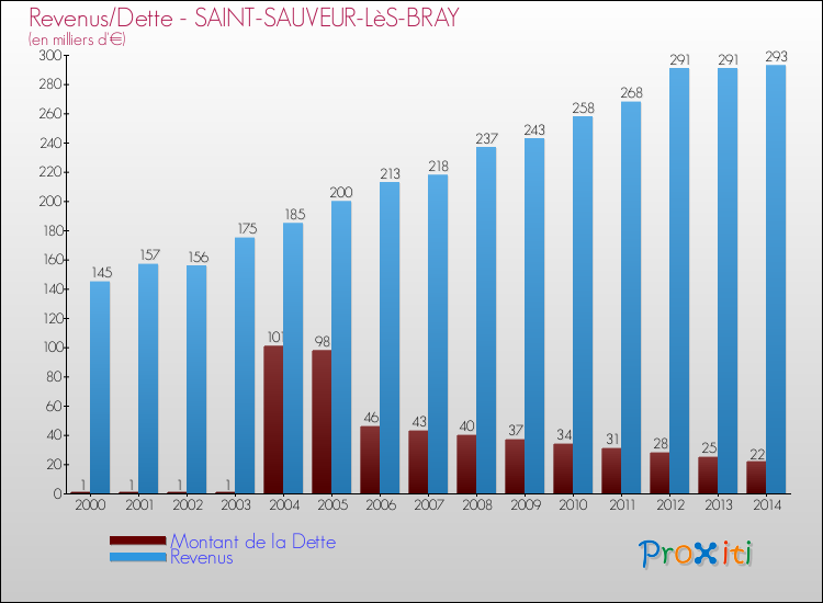 Evolution comparée de la dette et des revenus pour la commune de SAINT-SAUVEUR-LèS-BRAY de 2000 à 2014 Comparaison de la dette et des revenus pour SAINT-SAUVEUR-LèS-BRAY de 2000 à 2014