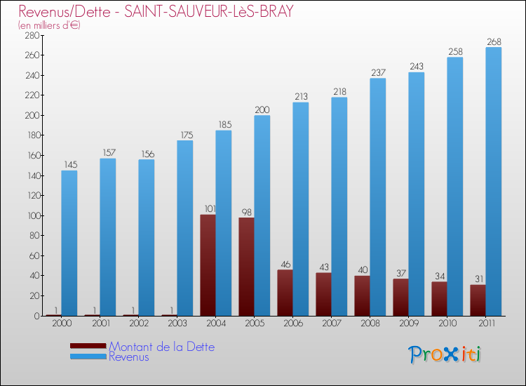 Evolution comparée de la dette et des revenus pour la commune de SAINT-SAUVEUR-LèS-BRAY de 2000 à 2011 Comparaison de la dette et des revenus pour SAINT-SAUVEUR-LèS-BRAY de 2000 à 2011