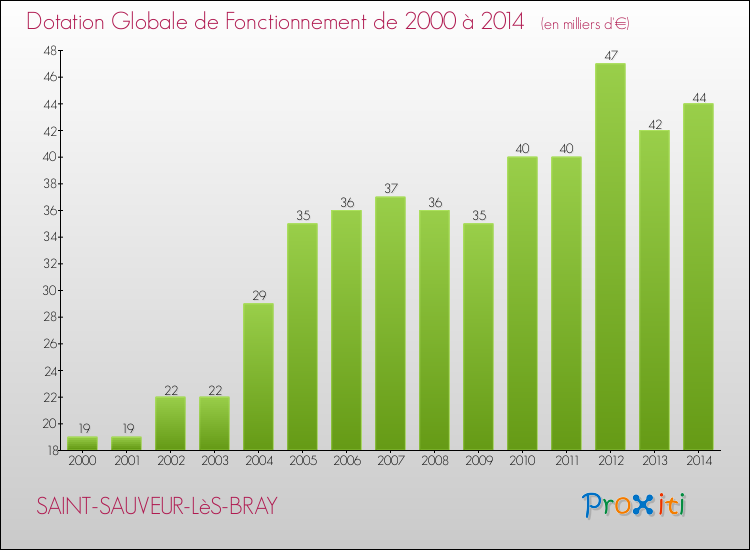 Evolution du montant de la Dotation Globale de Fonctionnement pour la commune de SAINT-SAUVEUR-LèS-BRAY de 2000 à 2014 Evolution du montant de la Dotation Globale de Fonctionnement pour SAINT-SAUVEUR-LèS-BRAY de 2000 à 2014