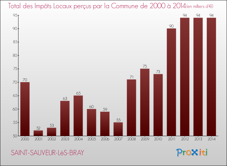 Evolution des Impôts Locaux pour la commune de SAINT-SAUVEUR-LèS-BRAY de 2000 à 2014 Evolution des Impôts Locaux pour SAINT-SAUVEUR-LèS-BRAY de 2000 à 2014