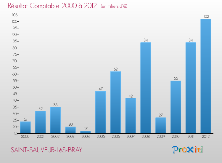 Evolution du résultat comptable pour la commune de SAINT-SAUVEUR-LèS-BRAY de 2000 à 2012 Evolution du résultat comptable pour SAINT-SAUVEUR-LèS-BRAY de 2000 à 2012