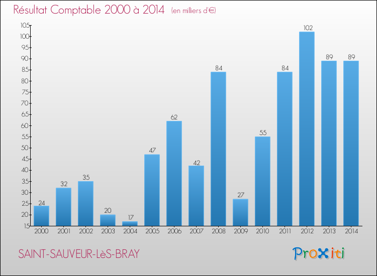 Evolution du résultat comptable pour la commune de SAINT-SAUVEUR-LèS-BRAY de 2000 à 2014 Evolution du résultat comptable pour SAINT-SAUVEUR-LèS-BRAY de 2000 à 2014