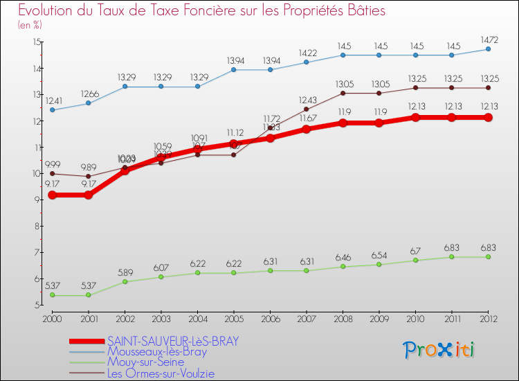 Evolution du taux de la taxe foncière sur le bati pour SAINT-SAUVEUR-LèS-BRAY et les communes proches de 2000 à 2012 Comparaison des taux de taxe foncière sur le bati pour SAINT-SAUVEUR-LèS-BRAY et les communes voisines de 2000 à 2012