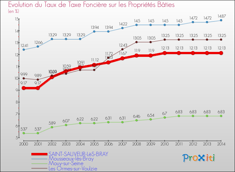 Evolution du taux de la taxe foncière sur le bati pour SAINT-SAUVEUR-LèS-BRAY et les communes proches de 2000 à 2014 Comparaison des taux de taxe foncière sur le bati pour SAINT-SAUVEUR-LèS-BRAY et les communes voisines de 2000 à 2014