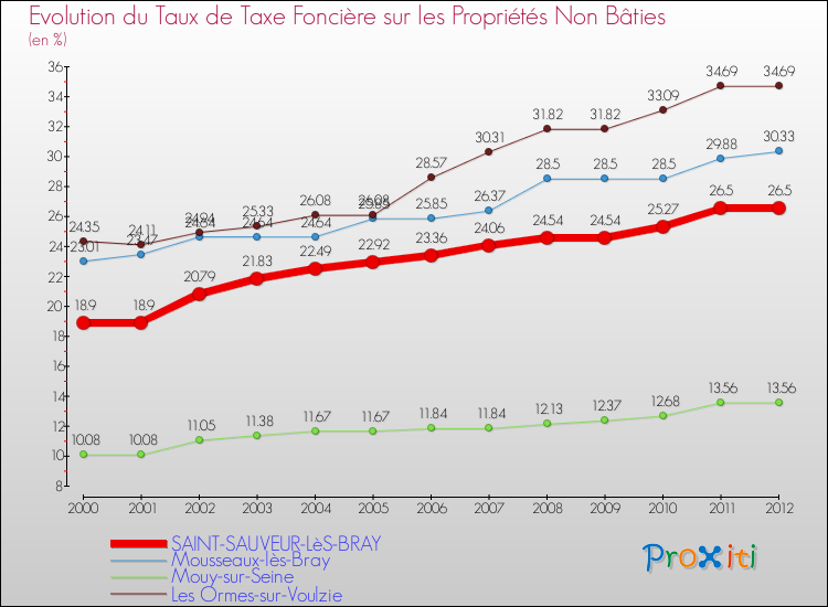 Evolution du taux de la taxe foncière sur les immeubles et terrains non batis pour SAINT-SAUVEUR-LèS-BRAY et les communes proches de 2000 à 2012 Comparaison des taux de la taxe foncière sur les immeubles et terrains non batis pour SAINT-SAUVEUR-LèS-BRAY et les communes voisines de 2000 à 2012