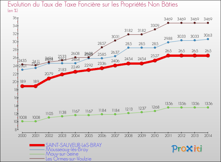 Evolution du taux de la taxe foncière sur les immeubles et terrains non batis pour SAINT-SAUVEUR-LèS-BRAY et les communes proches de 2000 à 2014 Comparaison des taux de la taxe foncière sur les immeubles et terrains non batis pour SAINT-SAUVEUR-LèS-BRAY et les communes voisines de 2000 à 2014