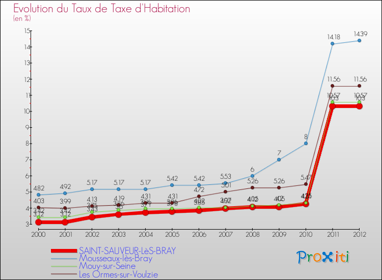 Evolution du taux de la taxe d'habitation pour SAINT-SAUVEUR-LèS-BRAY et les communes proches Comparaison des taux de la taxe d'habitation pour SAINT-SAUVEUR-LèS-BRAY et les communes voisines