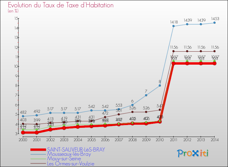 Evolution du taux de la taxe d'habitation pour SAINT-SAUVEUR-LèS-BRAY et les communes proches de 2000 à 2014 Comparaison des taux de la taxe d'habitation pour SAINT-SAUVEUR-LèS-BRAY et les communes voisines de 2000 à 2014