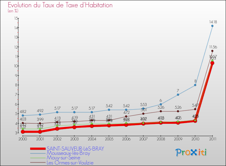 Evolution du taux de la taxe d'habitation pour SAINT-SAUVEUR-LèS-BRAY et les communes proches Comparaison des taux de la taxe d'habitation pour SAINT-SAUVEUR-LèS-BRAY et les communes voisines