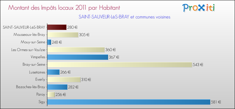 Montant des impôts locaux par Habitant pour SAINT-SAUVEUR-LèS-BRAY et les communes proches Comparaison des impôts locaux par habitant pour SAINT-SAUVEUR-LèS-BRAY et les communes voisines
