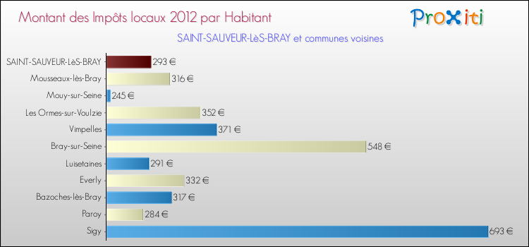 Montant des impôts locaux par Habitant pour SAINT-SAUVEUR-LèS-BRAY et les communes proches Comparaison des impôts locaux par habitant pour SAINT-SAUVEUR-LèS-BRAY et les communes voisines