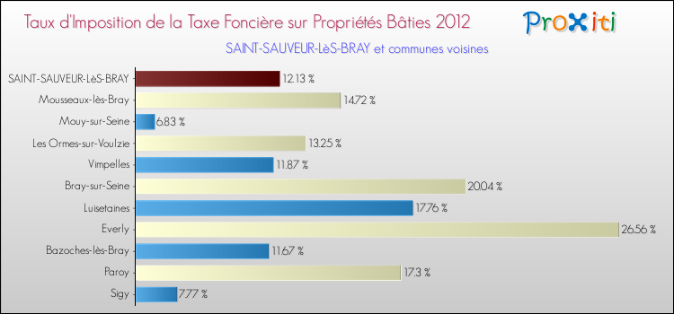 Taux d'imposition de la taxe foncière sur le bati 2012 pour SAINT-SAUVEUR-LèS-BRAY et les communes proches Comparaison des taux d'imposition de la taxe foncière sur le bati 2012 pour SAINT-SAUVEUR-LèS-BRAY et les communes voisines